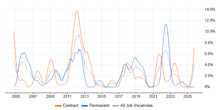 ISEB job vacancy trend in Salisbury