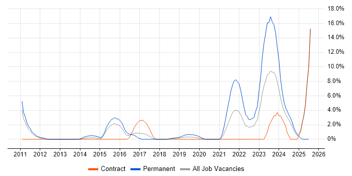 Job vacancy trend for ISO/IEC 27001 in Salisbury