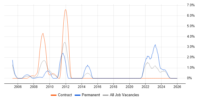 ISTQB Foundation Certification job vacancy trend in Salisbury