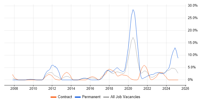 Job vacancy trend for ISTQB in Salisbury Job vacancy trend for ISTQB in Salisbury