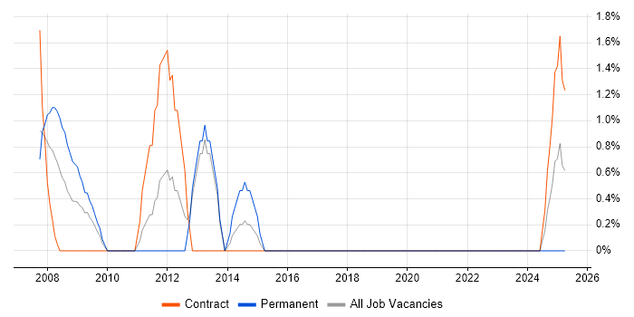 Job vacancy trend for IT Administrator in Salisbury