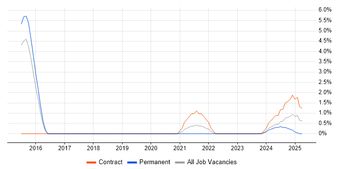 Job vacancy trend for IT Asset Management in Salisbury