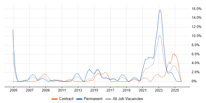 IT Engineer job vacancy trend in Salisbury