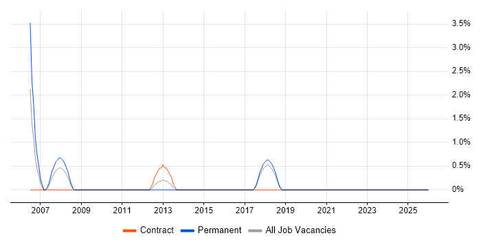 IT Infrastructure Manager job vacancy trend in Salisbury