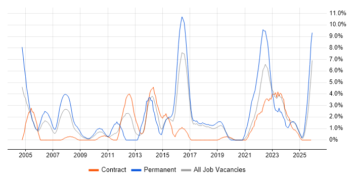 IT Manager job vacancy trend in Salisbury