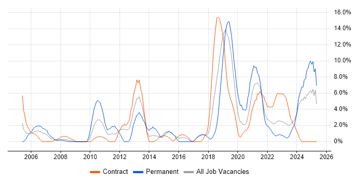 Job vacancy trend for IT Strategy in Salisbury Job vacancy trend for IT Strategy in Salisbury