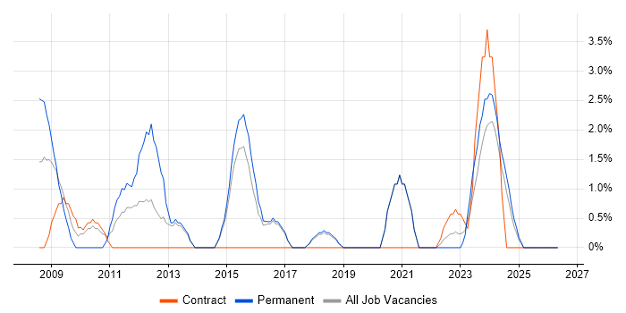 IT Technician job vacancy trend in Salisbury