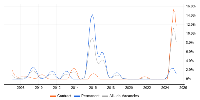Job vacancy trend for ITIL Certification in Salisbury