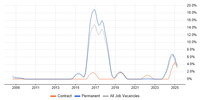 Job vacancy trend for ITIL Foundation Certificate in Salisbury