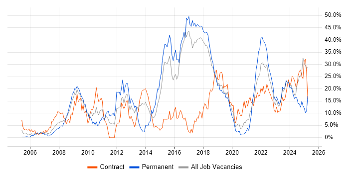 Job vacancy trend for ITIL in Salisbury Job vacancy trend for ITIL in Salisbury