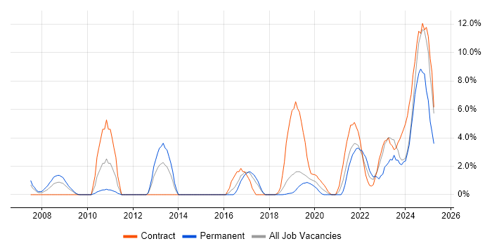 Job vacancy trend for ITSM in Salisbury
