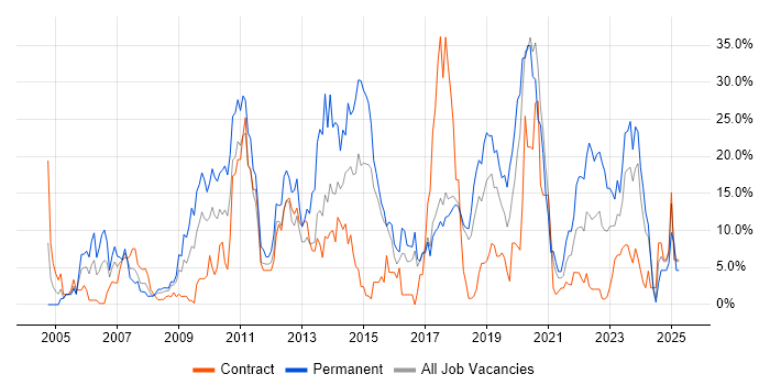 Job vacancy trend for JavaScript in Salisbury