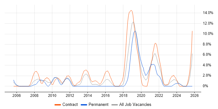 JSP 440 job vacancy trend in Salisbury
