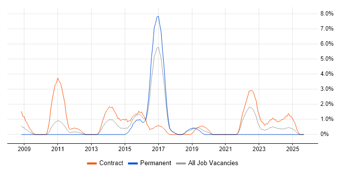 Knowledge Transfer job vacancy trend in Salisbury