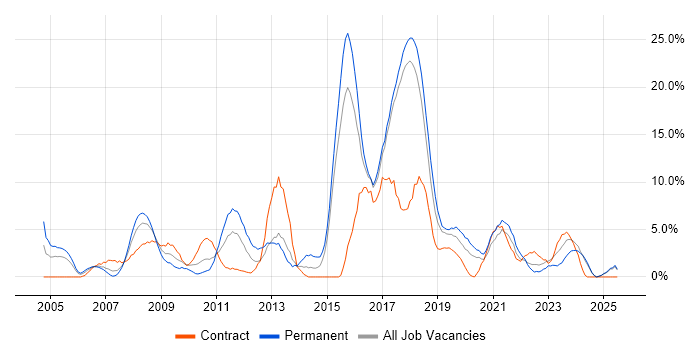 Job vacancy trend for LAN in Salisbury Job vacancy trend for LAN in Salisbury