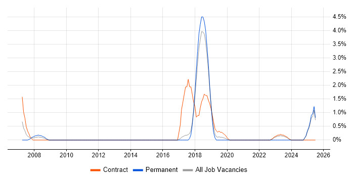 Job vacancy trend for Lead Architect in Salisbury Job vacancy trend for Lead Architect in Salisbury