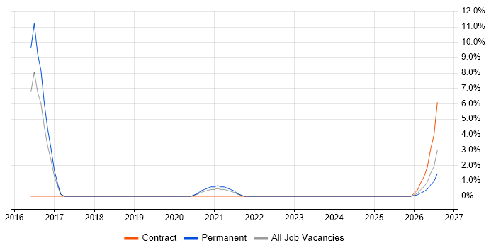 Lead Network Engineer job vacancy trend in Salisbury