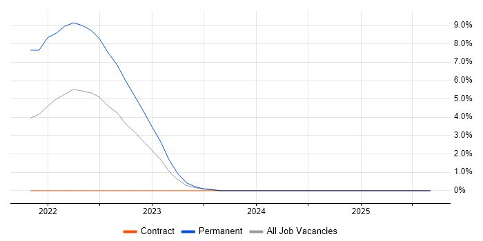 Legacy Applications job vacancy trend in Salisbury