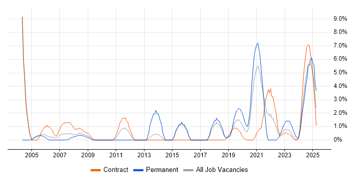 Job vacancy trend for Legal in Salisbury Job vacancy trend for Legal in Salisbury