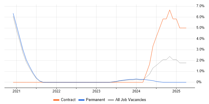 Job vacancy trend for LIMS in Salisbury
