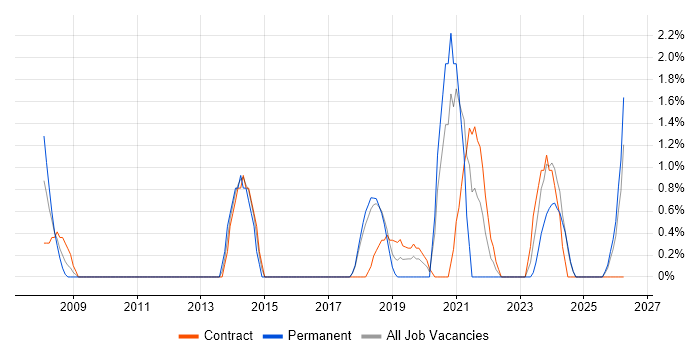 Logistics job vacancy trend in Salisbury