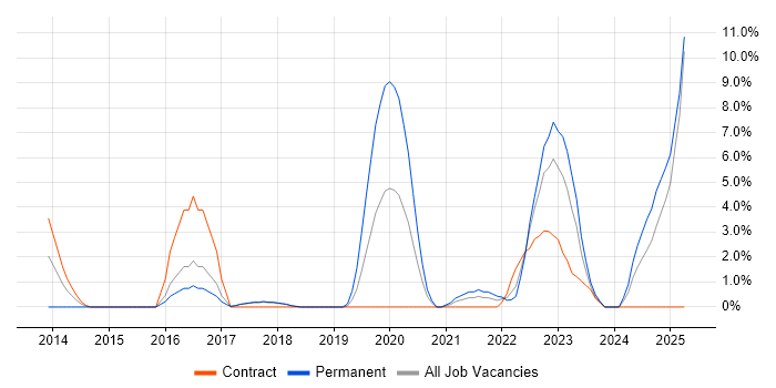 Job vacancy trend for Machine Learning in Salisbury Job vacancy trend for Machine Learning in Salisbury