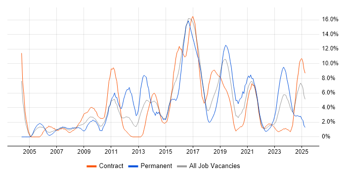 Job vacancy trend for Management Information System in Salisbury