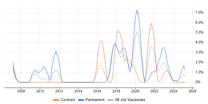 Job vacancy trend for Manual Testing in Salisbury Job vacancy trend for Manual Testing in Salisbury