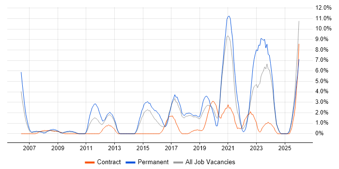 Manufacturing job vacancy trend in Salisbury