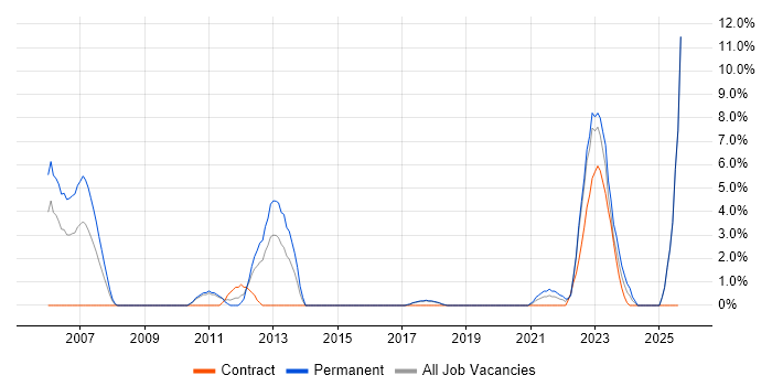 Job vacancy trend for Master&#39;s Degree in Salisbury