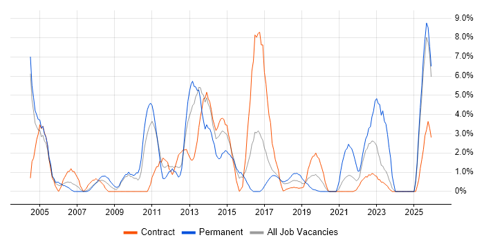 Mathematics job vacancy trend in Salisbury