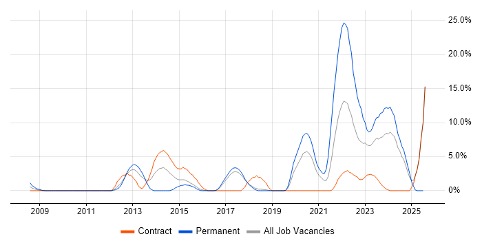 Job vacancy trend for Maximo in Salisbury