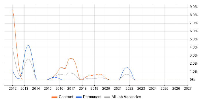 McAfee job vacancy trend in Salisbury