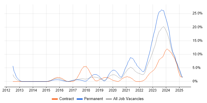 Job vacancy trend for Microsoft 365 in Salisbury