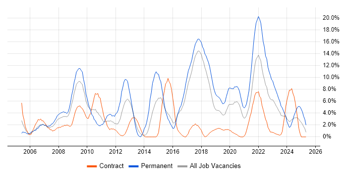 Job vacancy trend for Microsoft Certification in Salisbury Job vacancy trend for Microsoft Certification in Salisbury