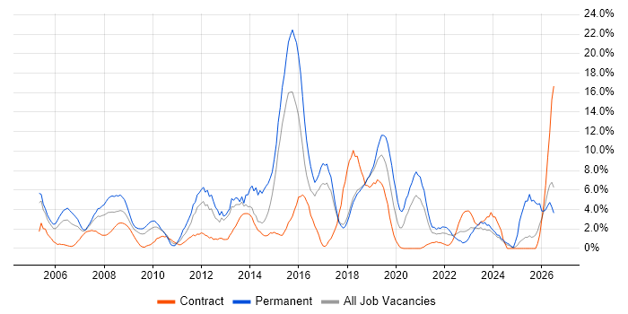 Microsoft Exchange job vacancy trend in Salisbury