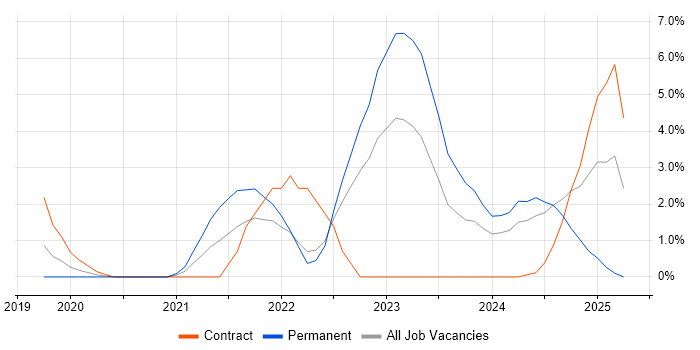 Job vacancy trend for Microsoft Intune in Salisbury Job vacancy trend for Microsoft Intune in Salisbury
