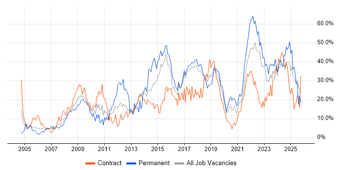 Microsoft job vacancy trend in Salisbury Microsoft job vacancy trend in Salisbury