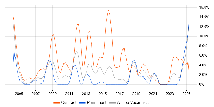 Job vacancy trend for Migration in Salisbury