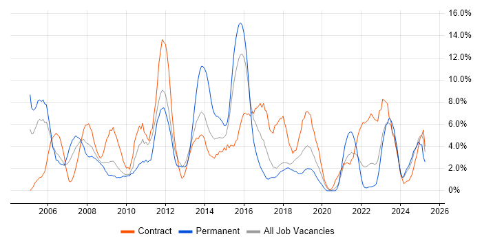 Job vacancy trend for Microsoft Excel in Salisbury