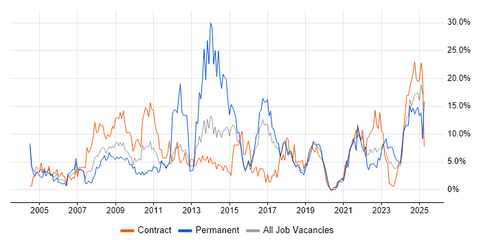 Job vacancy trend for Microsoft Office in Salisbury