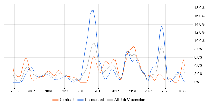 Job vacancy trend for Microsoft Project in Salisbury