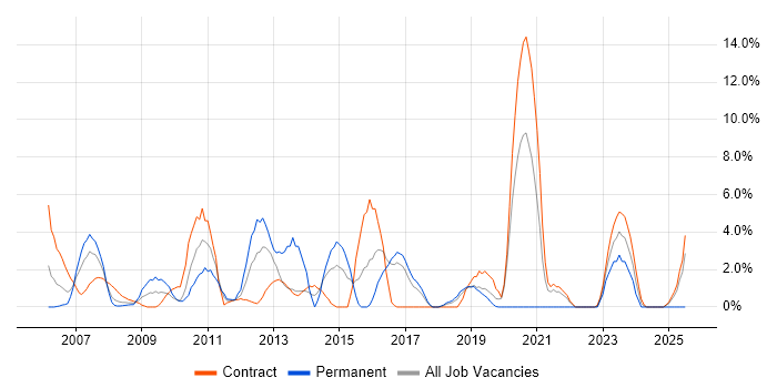 Job vacancy trend for MS Visio in Salisbury