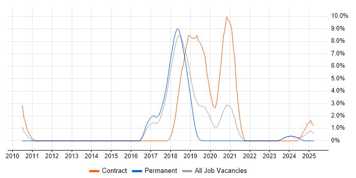 Job vacancy trend for MSI in Salisbury