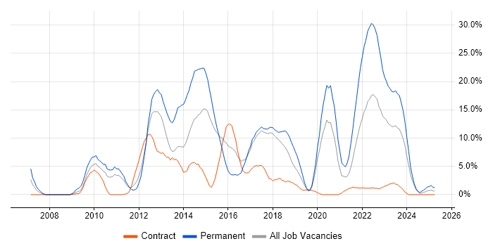 Job vacancy trend for MVC in Salisbury Job vacancy trend for MVC in Salisbury