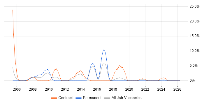 NetBackup job vacancy trend in Salisbury