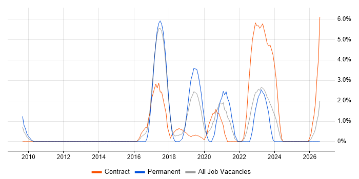 Network Architect job vacancy trend in Salisbury