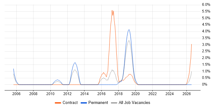 Network Design job vacancy trend in Salisbury