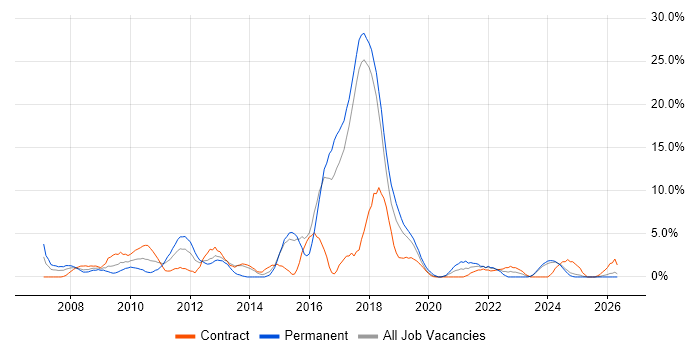 Network Engineer job vacancy trend in Salisbury