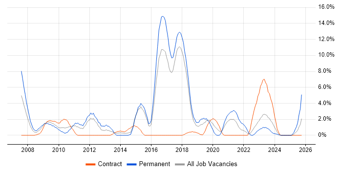 Network Security job vacancy trend in Salisbury